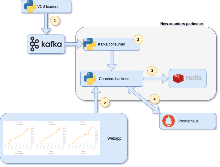 counters architecture